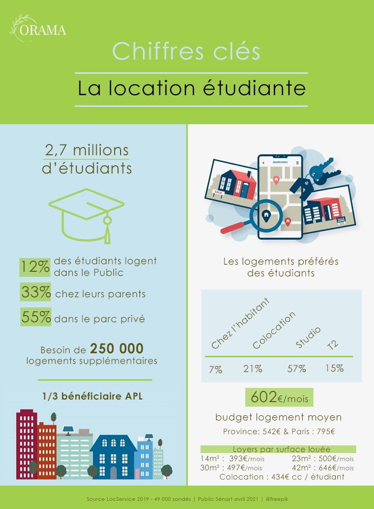 chiffres clés location etudiante en France