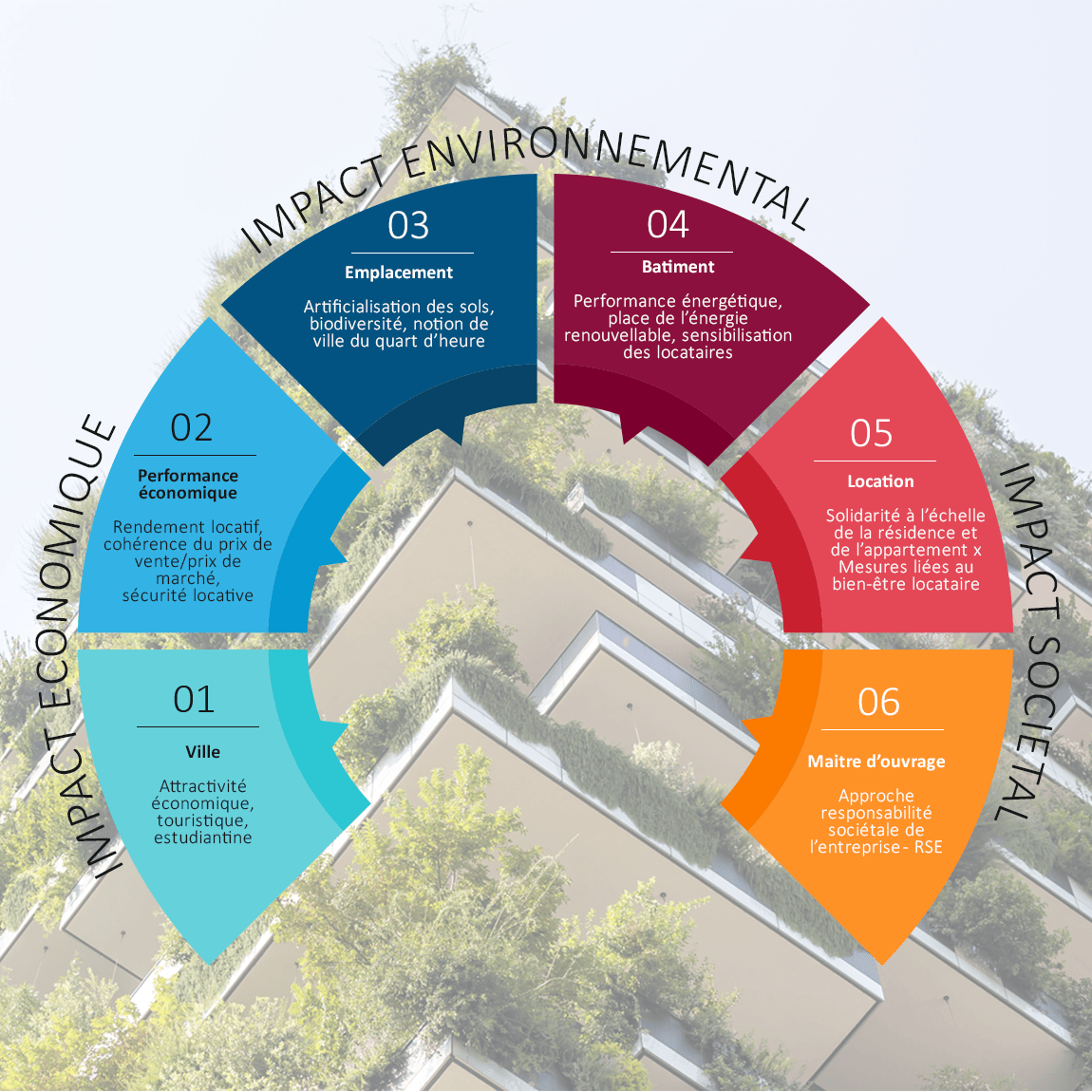 immobilier score impact orama 3 piliers