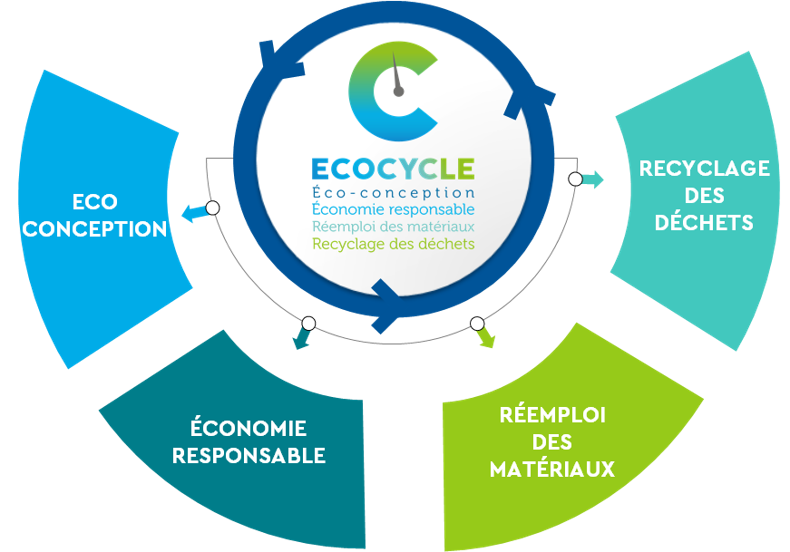 Ecocycle