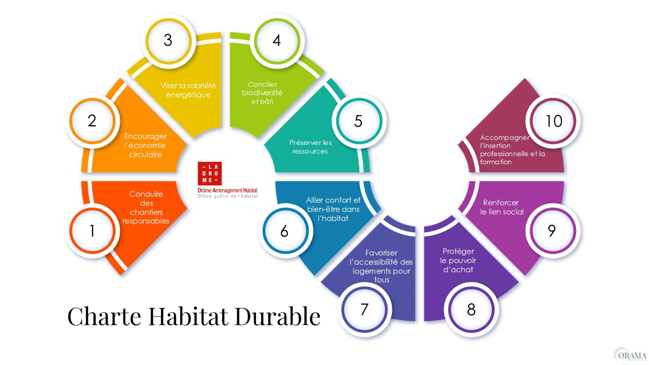 charte habitat durable DAH politique RSE